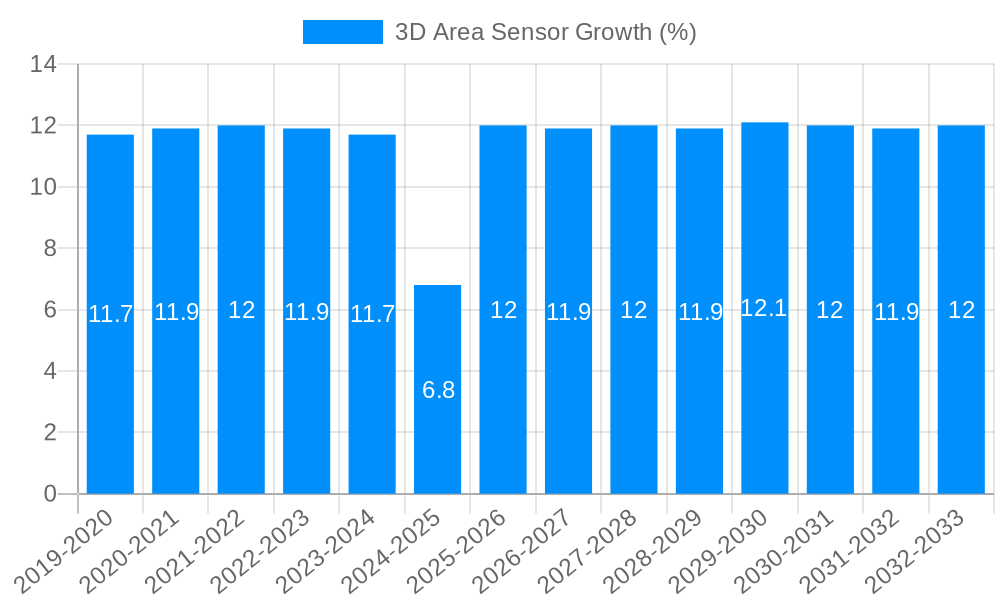3D Area Sensor Growth