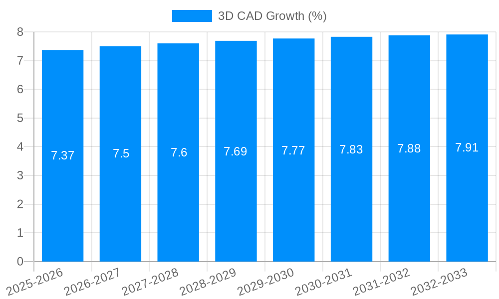 3D CAD Growth