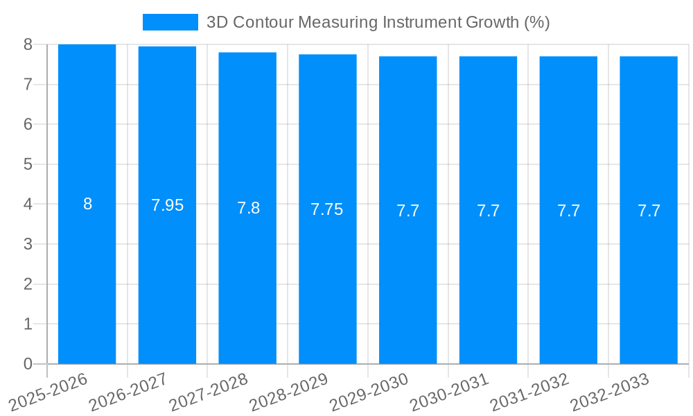3D Contour Measuring Instrument Growth