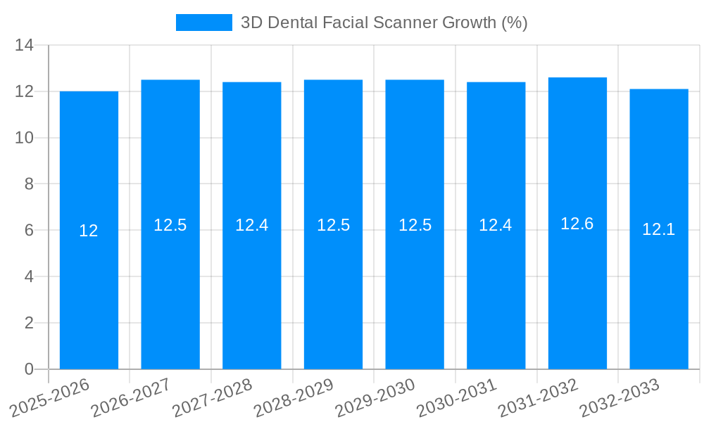 3D Dental Facial Scanner Growth