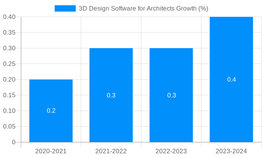 3D Design Software for Architects Growth