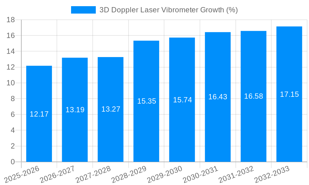 3D Doppler Laser Vibrometer Growth