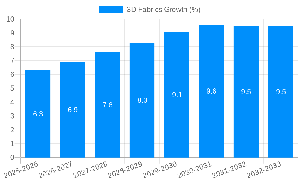 3D Fabrics Growth