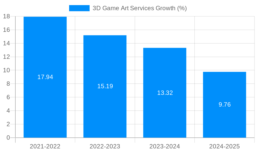 3D Game Art Services Growth