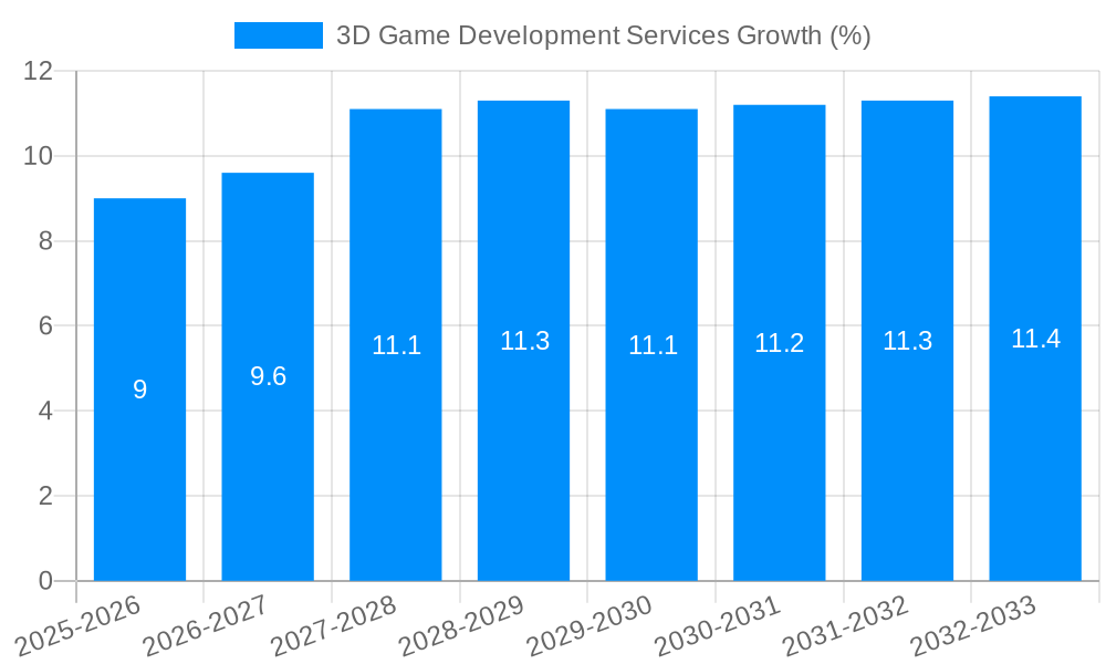 3D Game Development Services Growth