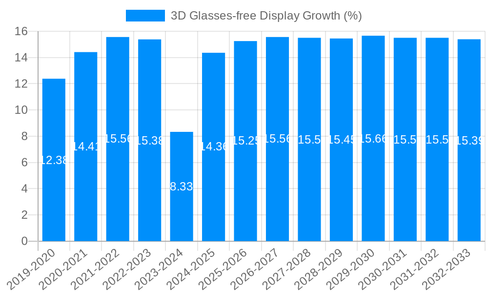 3D Glasses-free Display Growth