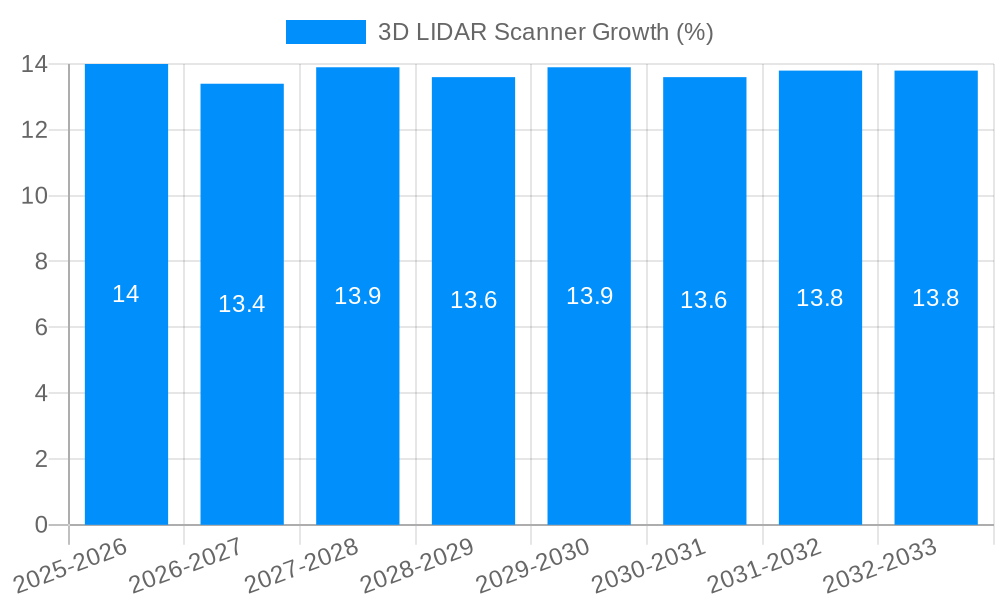 3D LIDAR Scanner Growth