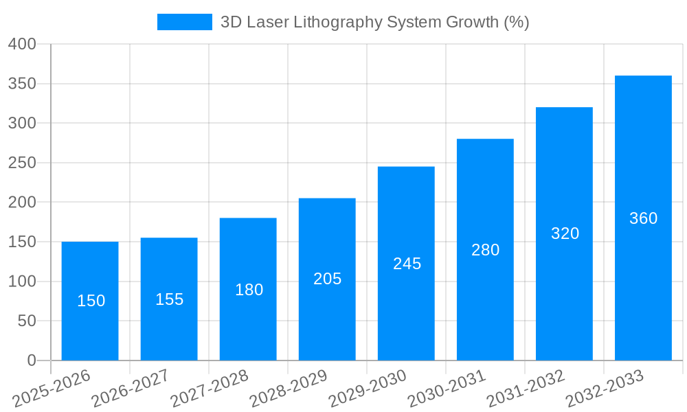 3D Laser Lithography System Growth