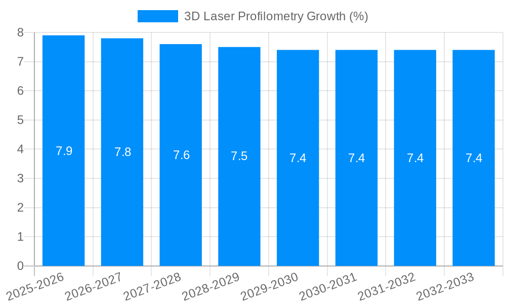 3D Laser Profilometry Growth