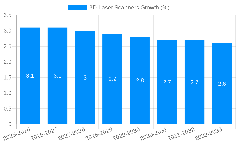 3D Laser Scanners Growth
