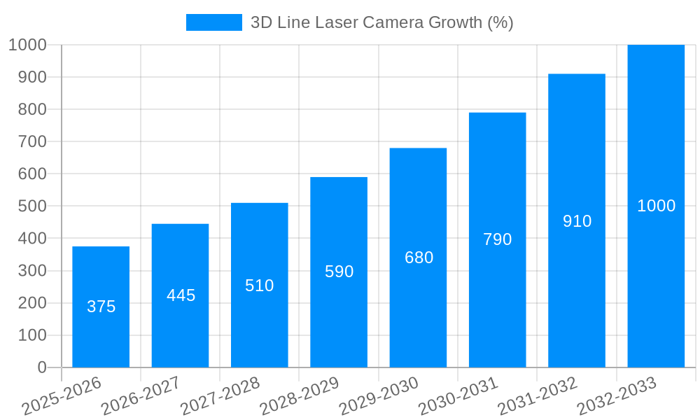 3D Line Laser Camera Growth