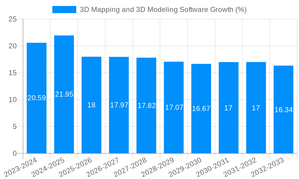 3D Mapping and 3D Modeling Software Growth