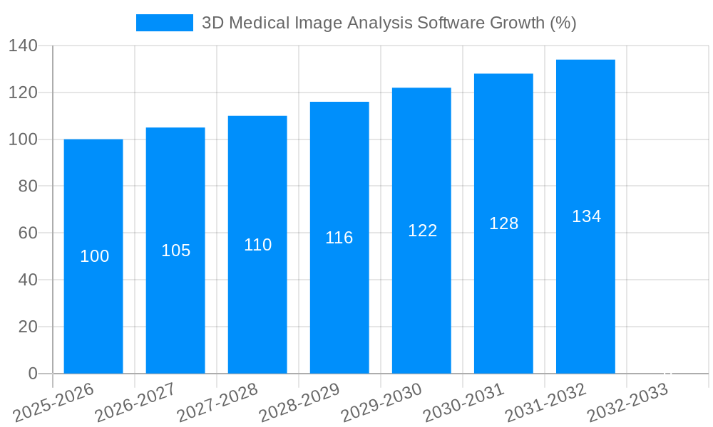 3D Medical Image Analysis Software Growth