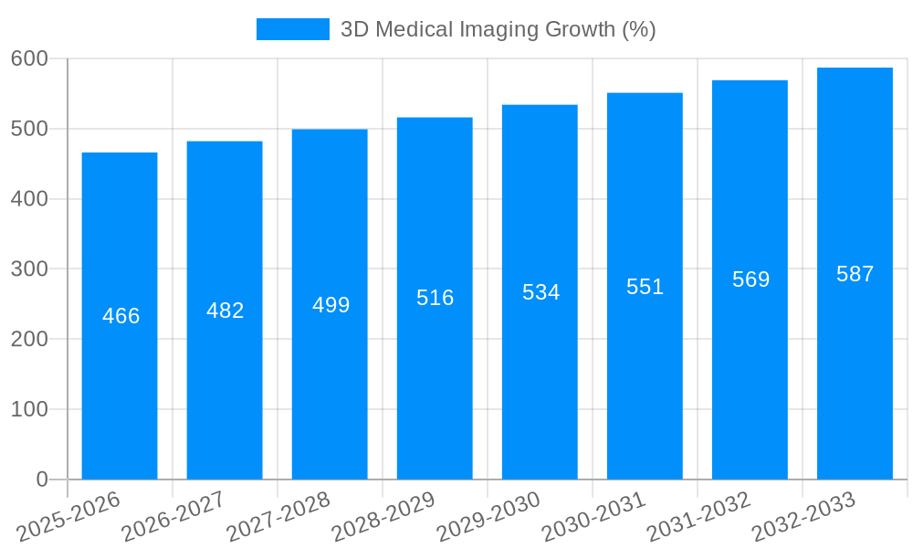 3D Medical Imaging Growth