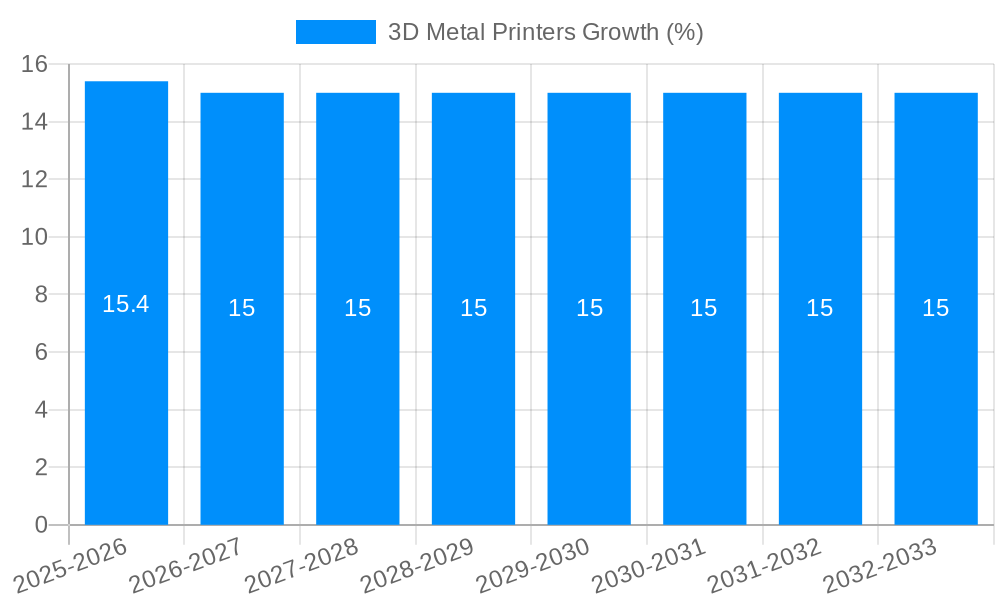 3D Metal Printers Growth