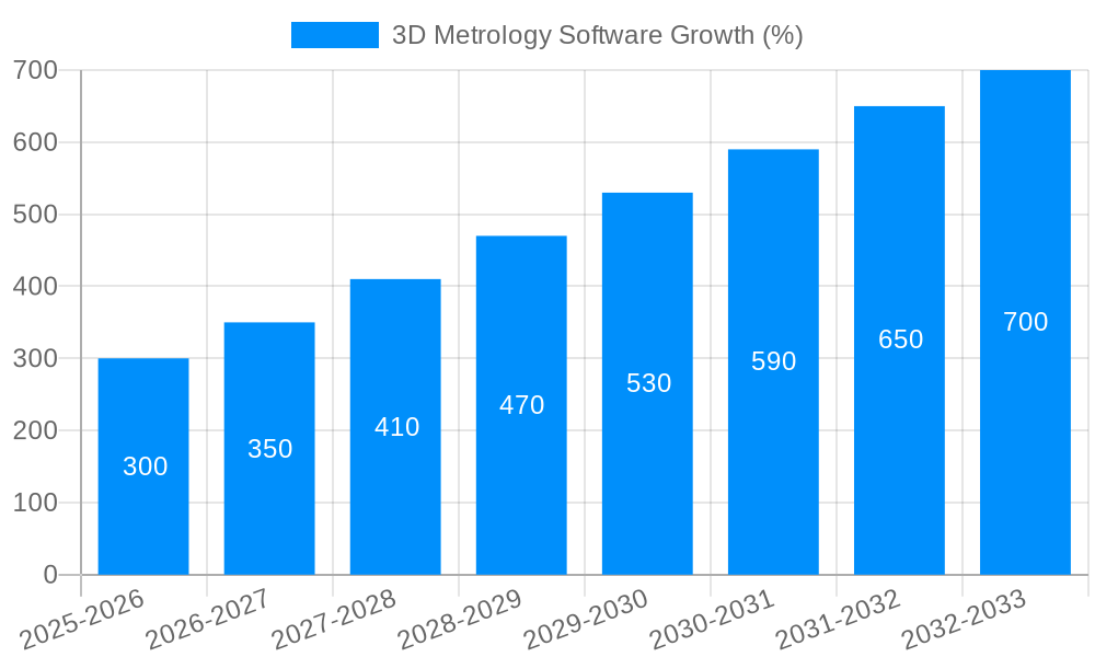 3D Metrology Software Growth