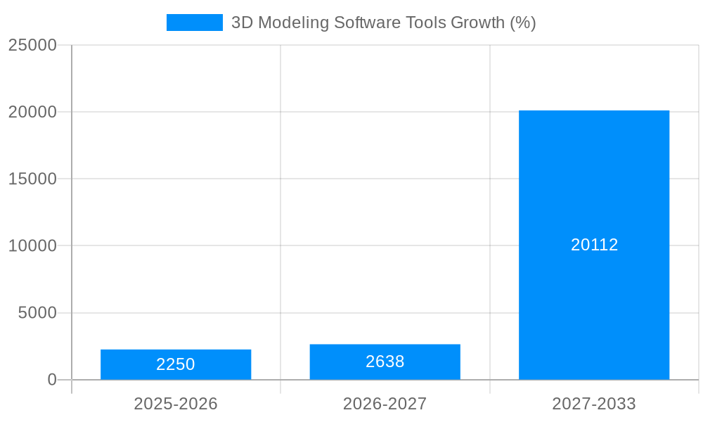 3D Modeling Software Tools Growth
