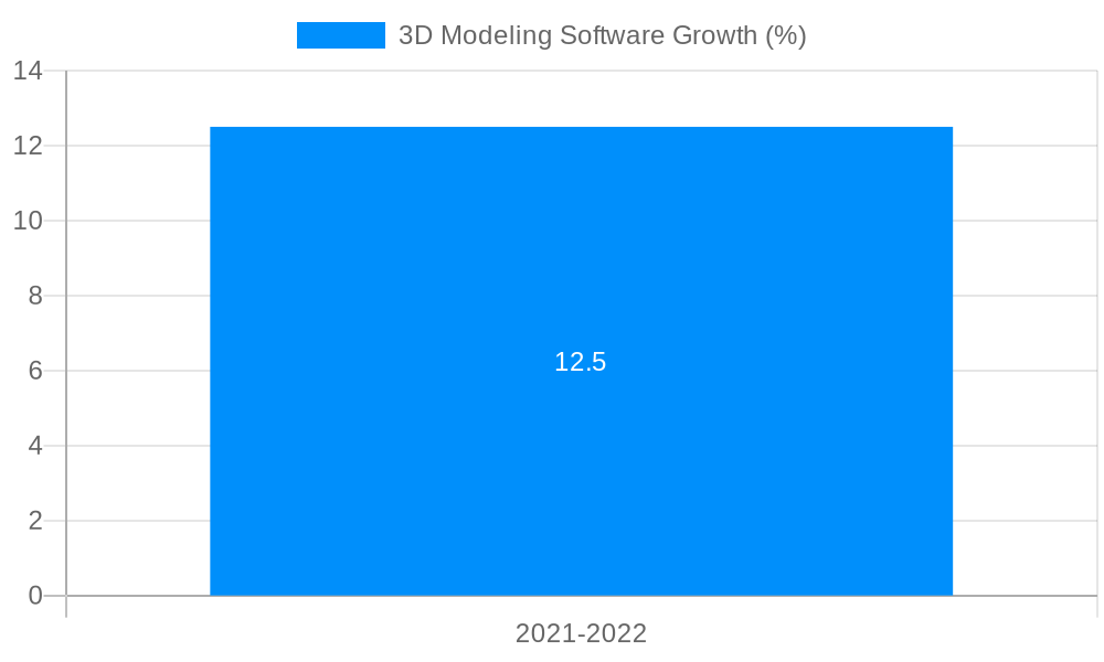 3D Modeling Software Growth