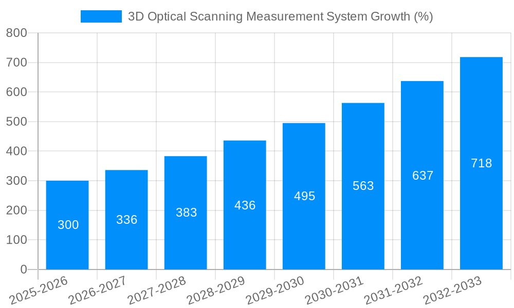3D Optical Scanning Measurement System Growth