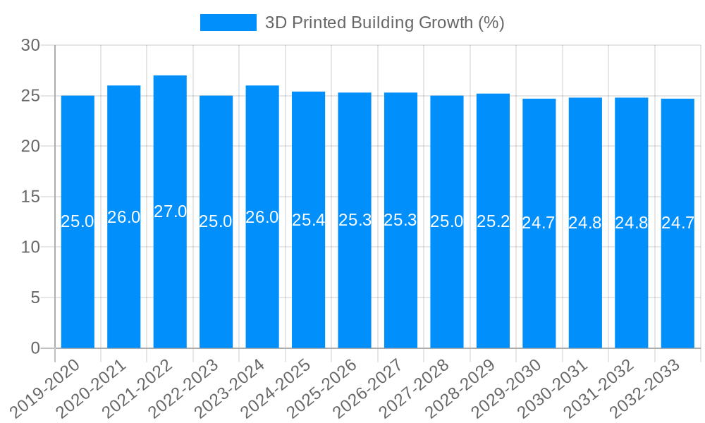 3D Printed Building Growth