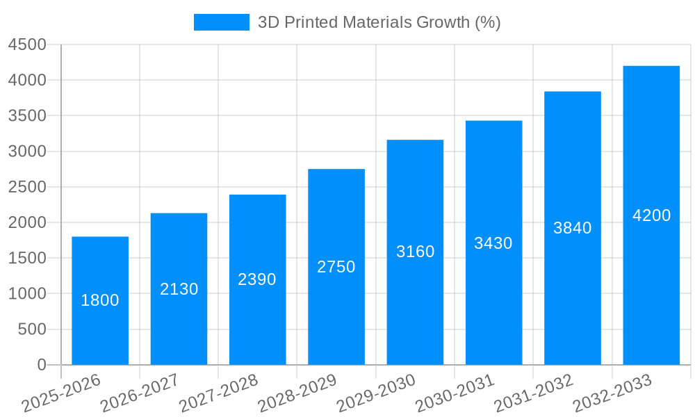 3D Printed Materials Growth