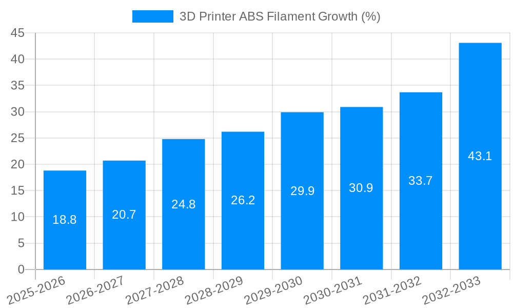 3D Printer ABS Filament Growth