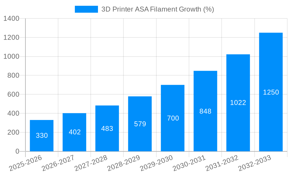 3D Printer ASA Filament Growth
