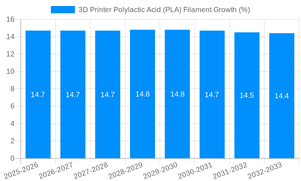 3D Printer Polylactic Acid (PLA) Filament Growth