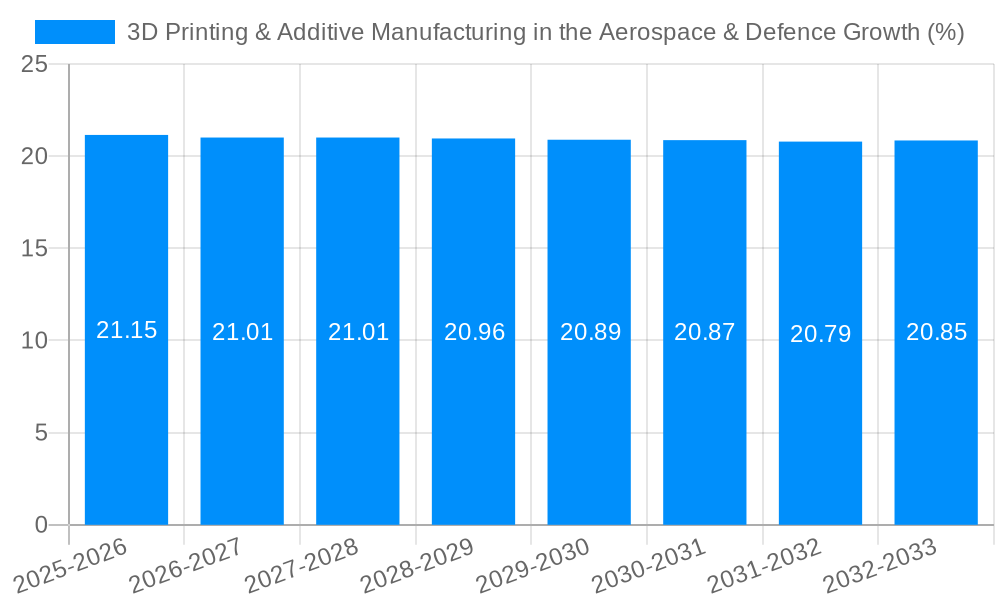 3D Printing & Additive Manufacturing in the Aerospace & Defence Growth