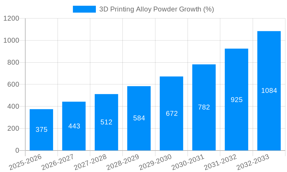 3D Printing Alloy Powder Growth