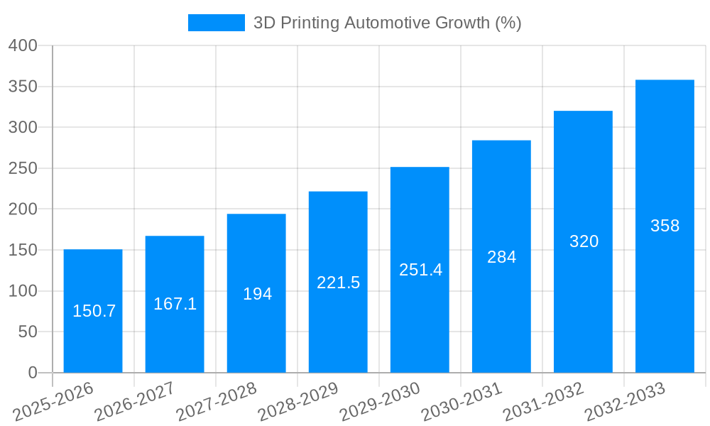 3D Printing Automotive Growth