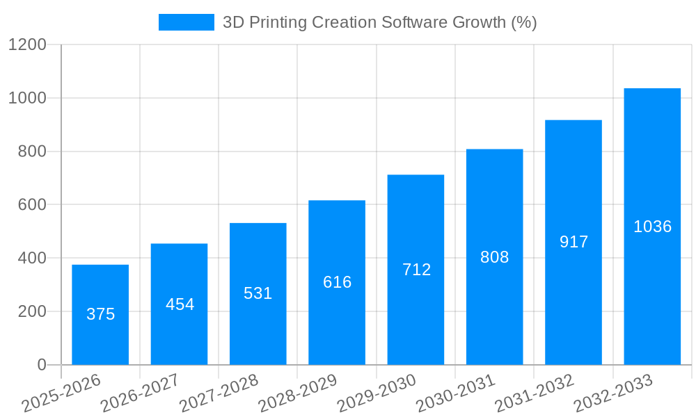 3D Printing Creation Software Growth