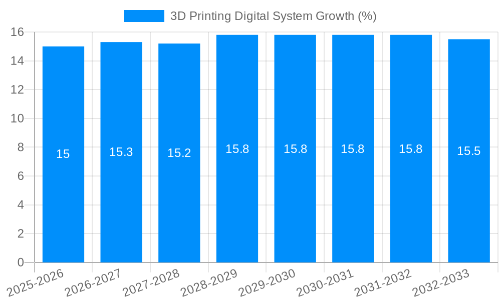 3D Printing Digital System Growth
