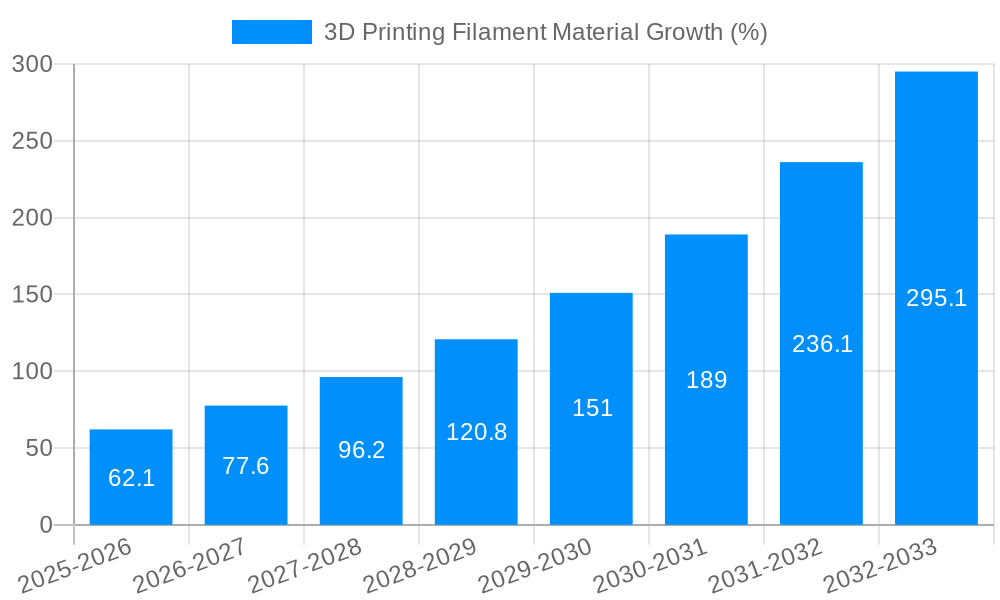 3D Printing Filament Material Growth