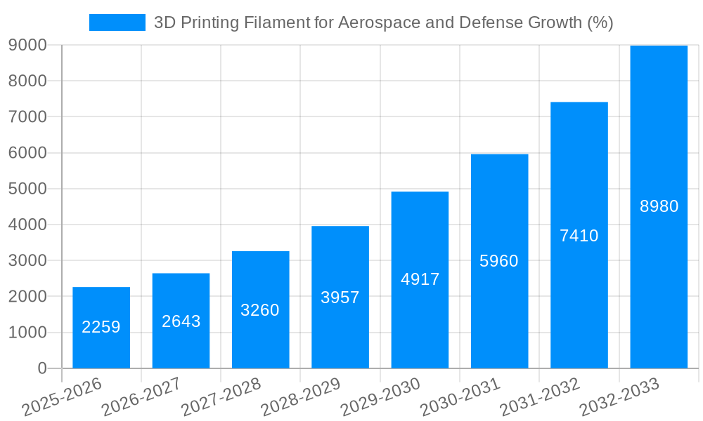 3D Printing Filament for Aerospace and Defense Growth