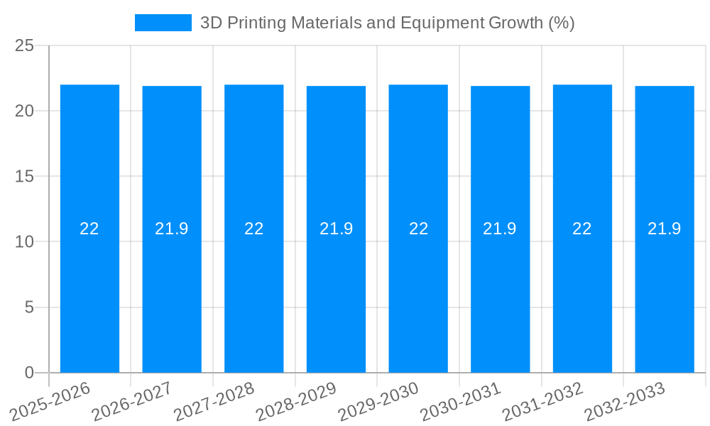 3D Printing Materials and Equipment Growth