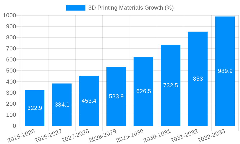 3D Printing Materials Growth
