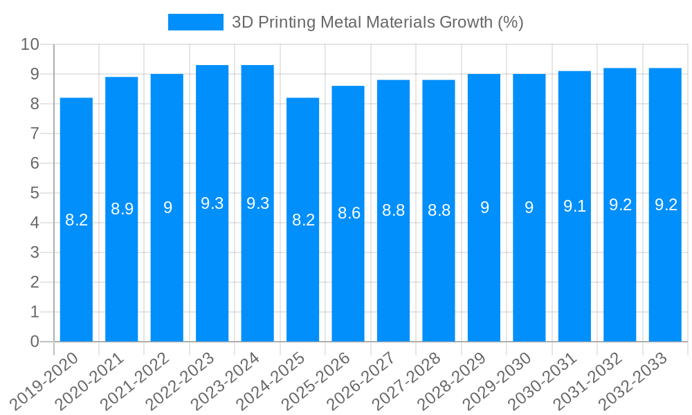 3D Printing Metal Materials Growth