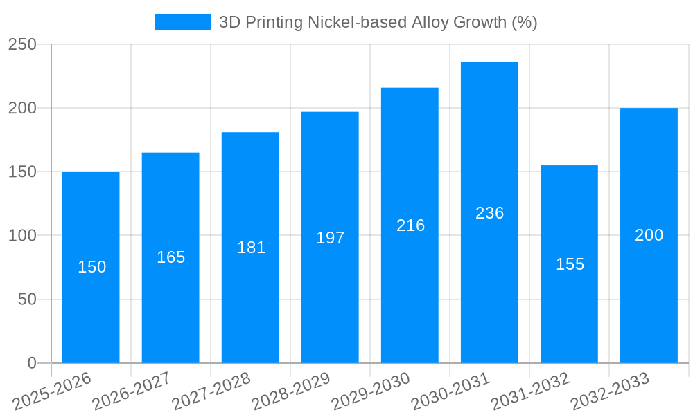 3D Printing Nickel-based Alloy Growth