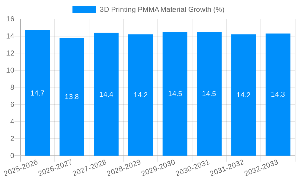 3D Printing PMMA Material Growth