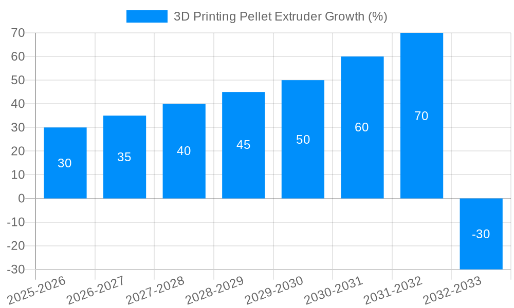 3D Printing Pellet Extruder Growth