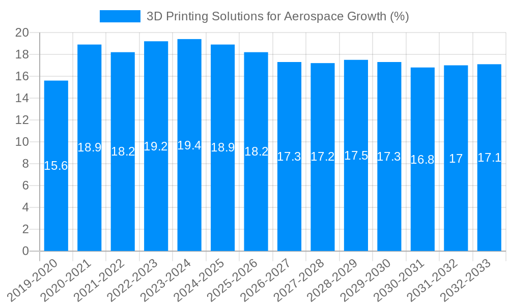 3D Printing Solutions for Aerospace Growth