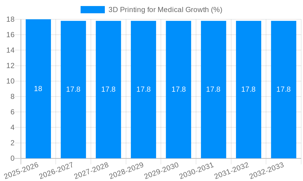 3D Printing for Medical Growth