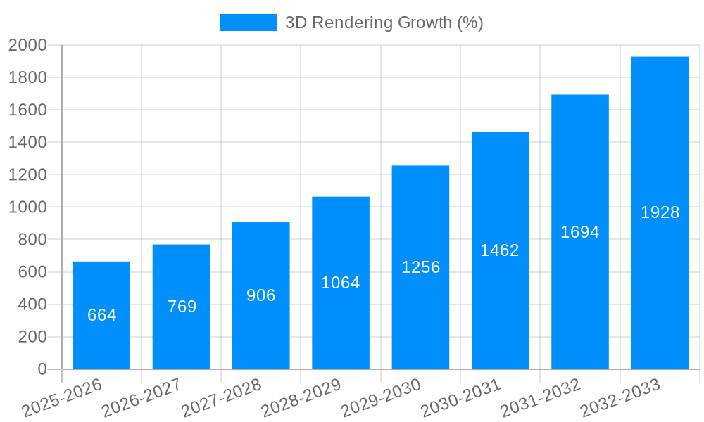 3D Rendering Growth