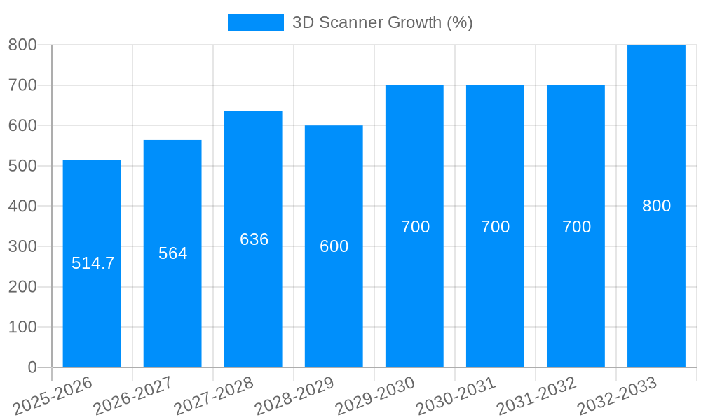 3D Scanner Growth