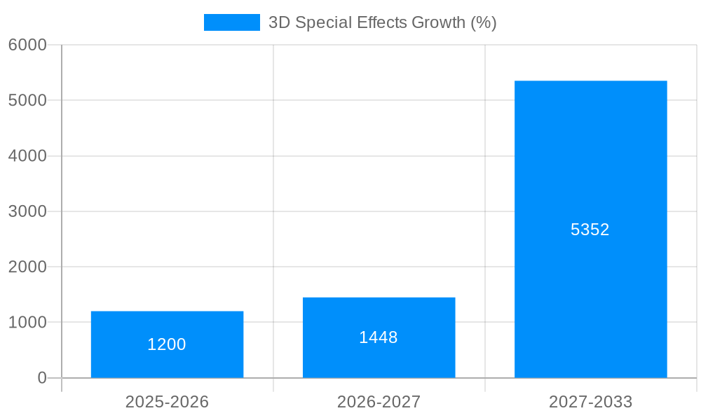 3D Special Effects Growth