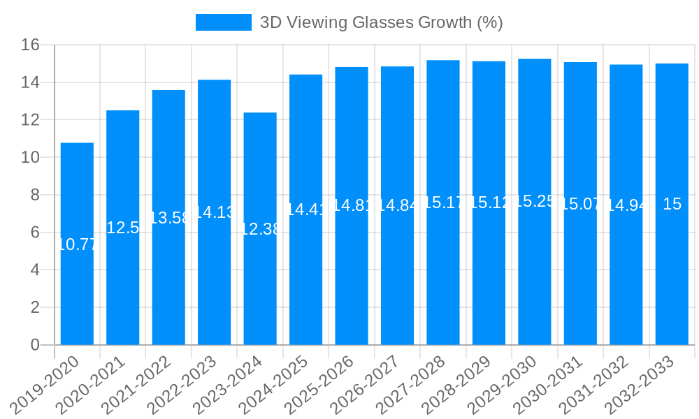 3D Viewing Glasses Growth
