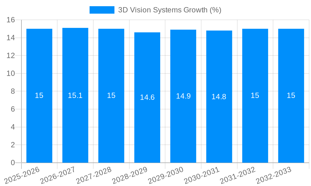 3D Vision Systems Growth