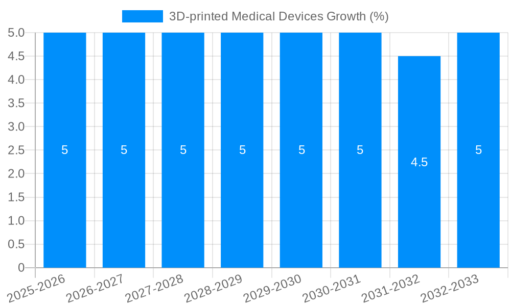 3D-printed Medical Devices Growth