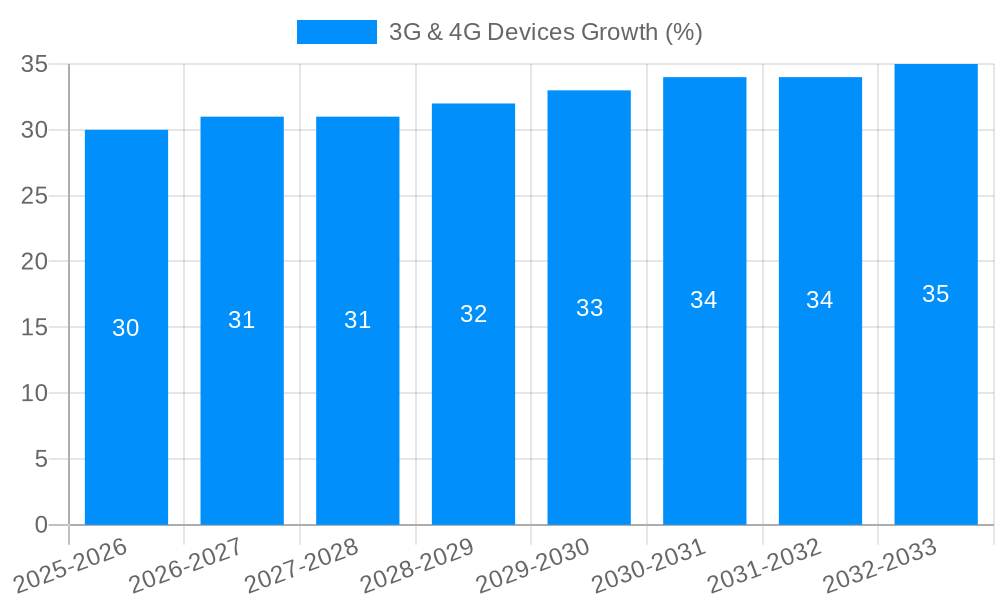 3G & 4G Devices Growth